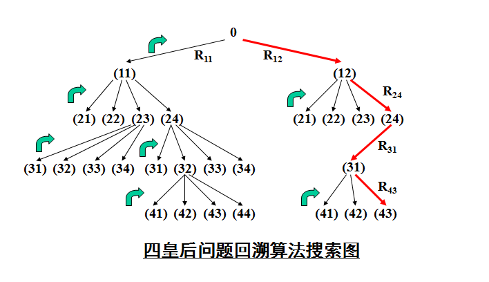 四皇后问题回溯算法搜索图