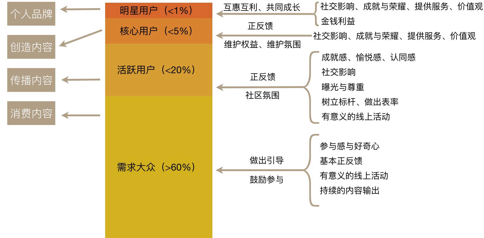 用户细分