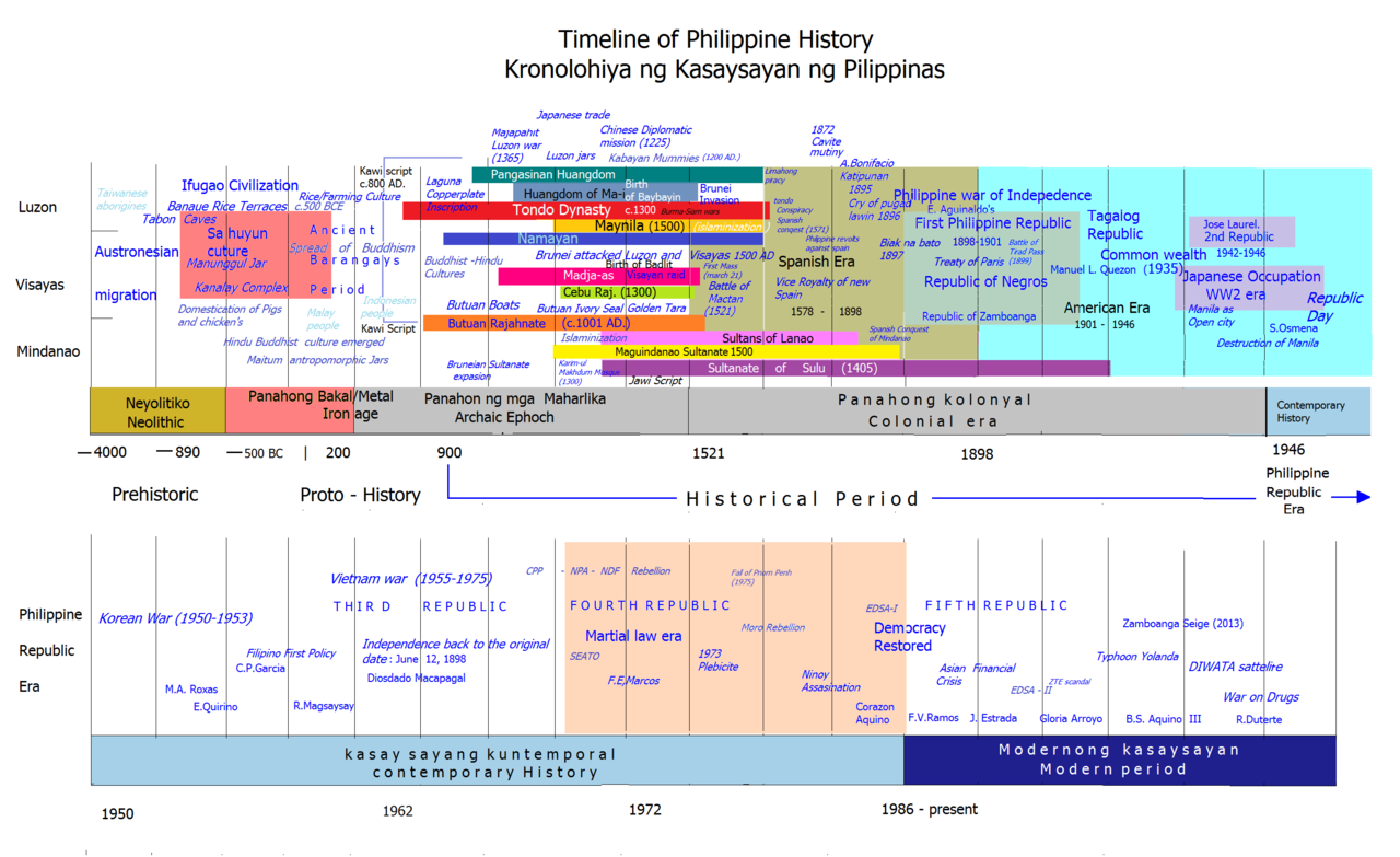 Philippine_history_timeline.png