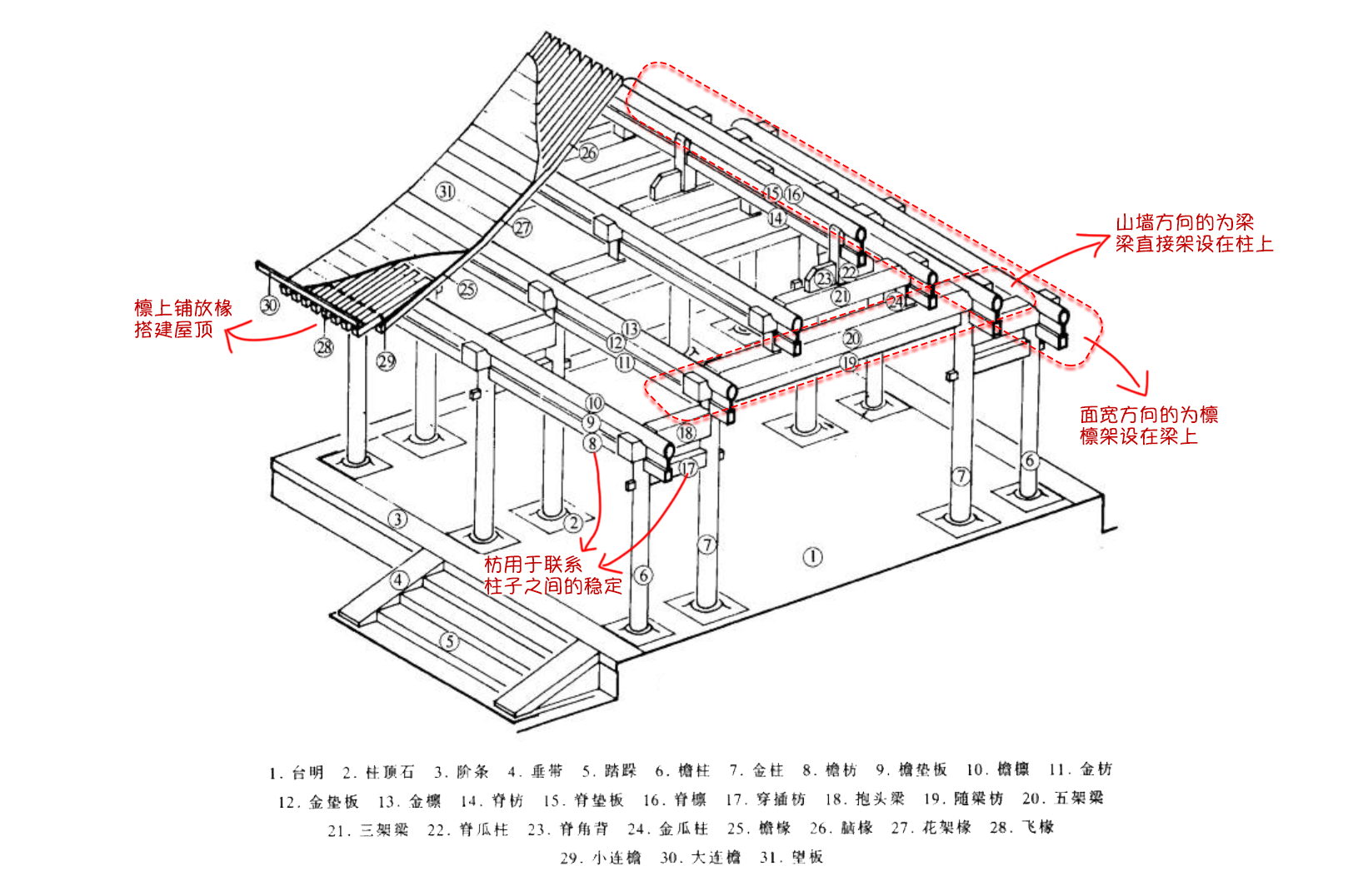 梁架结构